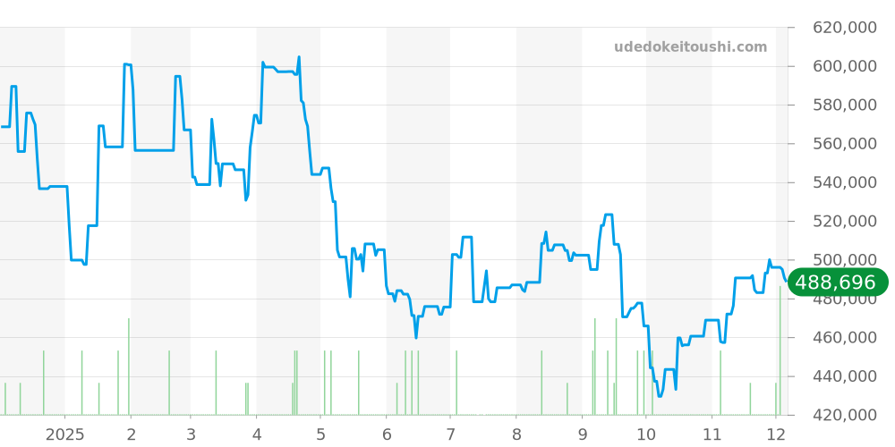 マネロ全体 - カール F. ブヘラ 価格・相場チャート(平均値, 1年)